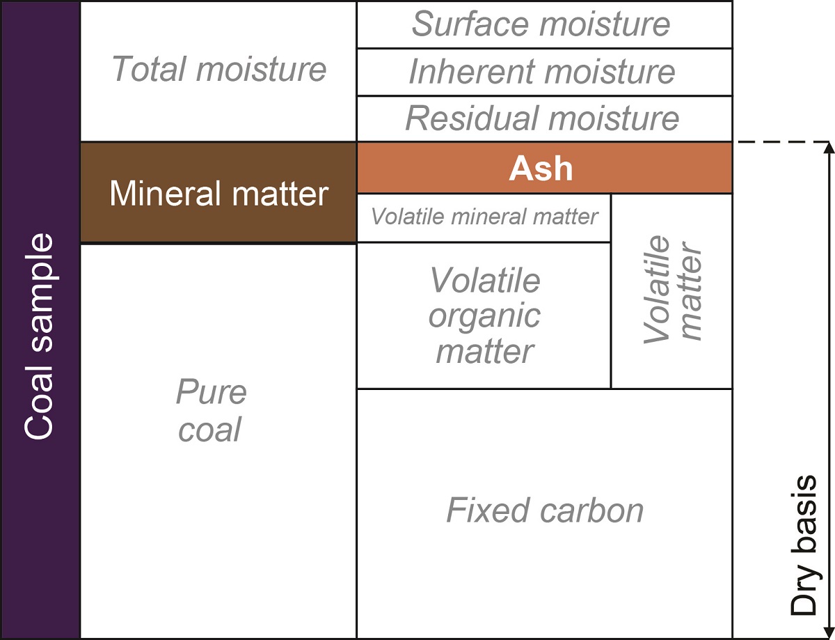 Ash yield represents part of the original mineral matter in coal that does not combust. 